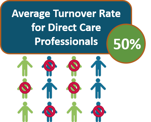 Average Turnover Rate For Direct Care Professionals Is 50 Percent